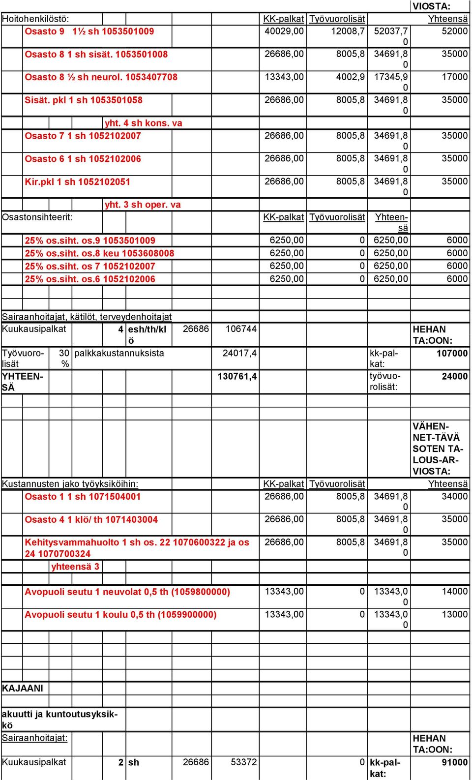 pkl 1 sh 1521251 26686, 85,8 34691,8 35 yht. 3 sh oper. va Osastonsihteerit: KK-palkat Työvuorolisät Yhteensä 25% os.siht. os.9 153519 625, 625, 6 25% os.siht. os.8 keu 153688 625, 625, 6 25% os.siht. os 7 152127 625, 625, 6 25% os.
