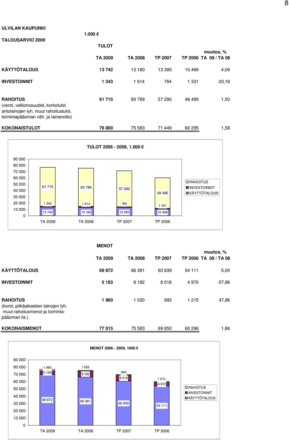 (verot, valtionosuudet, korkotulot antolainojen lyh. muut rahoitustulot, toimintapääoman väh. ja lainanotto) KOKONAISTULOT 76 800 75 583 71 449 60 295 1,58 TULOT 2006-2009, 1.