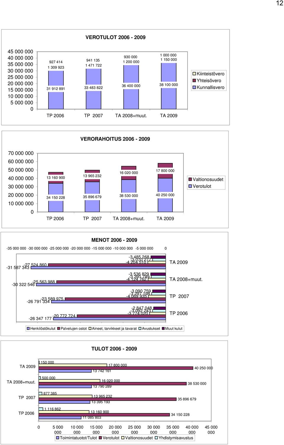 TA 2009 Kiinteistövero Yhteisövero Kunnallisvero VERORAHOITUS 2006-2009 70 000 000 60 000 000 50 000 000 40 000 000 30 000 000 20 000 000 10 000 000 0 17 800 000 16 020 000 13 160 900 13 965 232 34