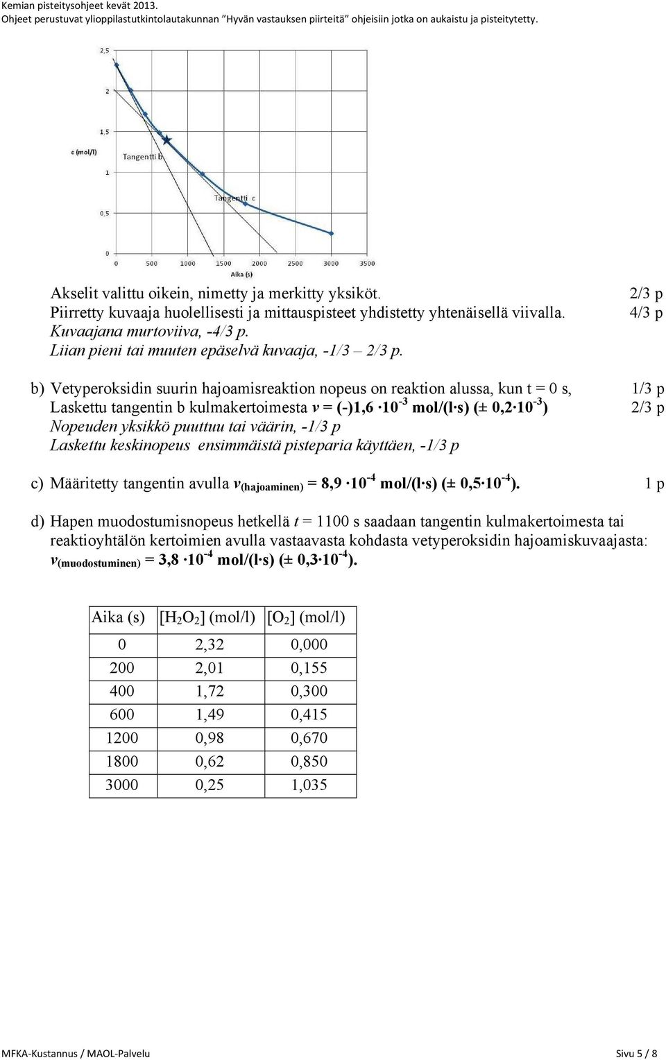 2/3 p 4/3 p b) Vetyperoksidin suurin hajoamisreaktion nopeus on reaktion alussa, kun t = 0 s, 1/3 p Laskettu tangentin b kulmakertoimesta v = (-)1,6 10-3 mol/(l s) (± 0,2 10-3 ) 2/3 p Nopeuden