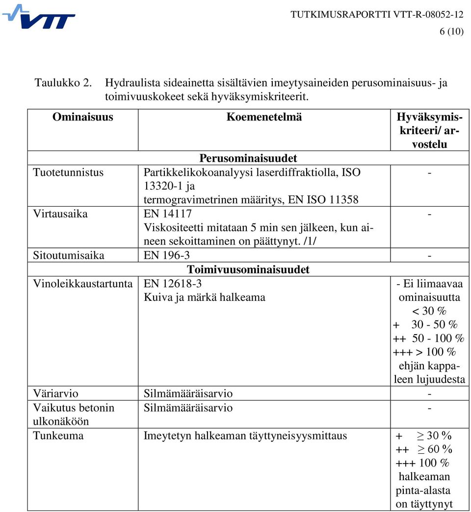 Virtausaika EN 14117 Viskositeetti mitataan 5 min sen jälkeen, kun aineen sekoittaminen on päättynyt.