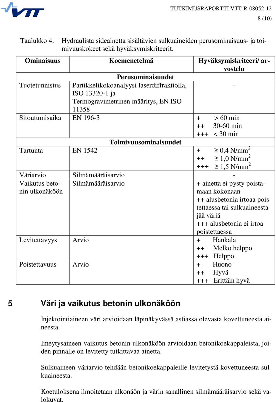 Sitoutumisaika EN 196-3 + > 60 min ++ 30-60 min +++ < 30 min Toimivuusominaisuudet Tartunta EN 1542 + 0,4 N/mm 2 ++ 1,0 N/mm 2 +++ 1,5 N/mm 2 Väriarvio Silmämääräisarvio - Vaikutus betonin