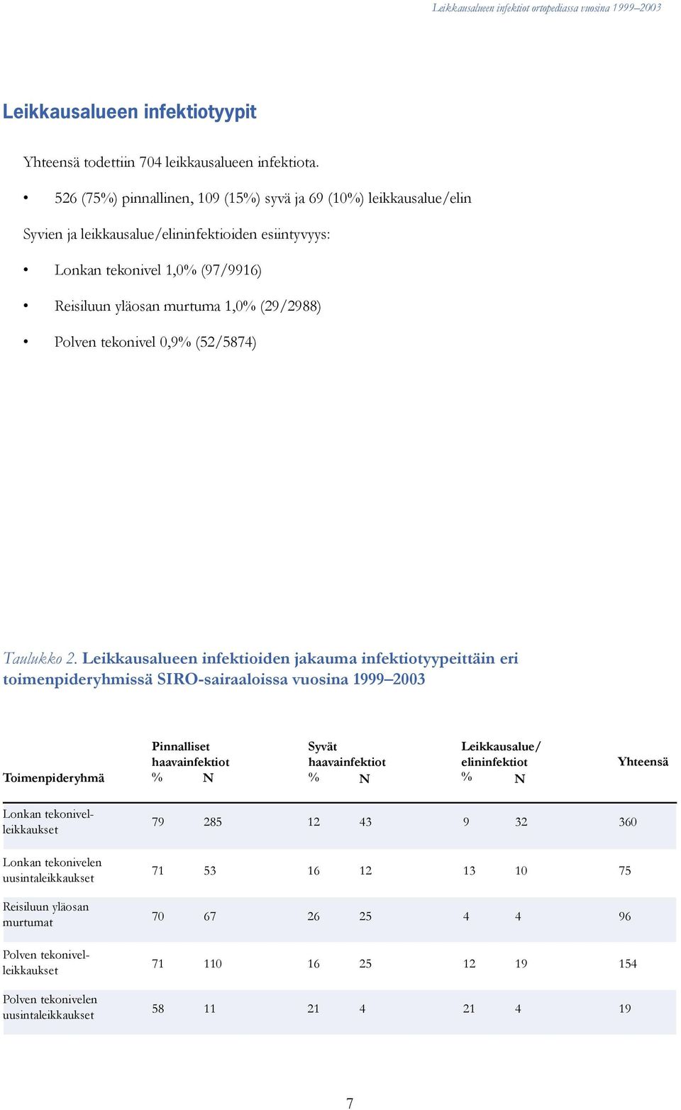 Polven tekonivel 0,9% (52/5874) Taulukko 2.