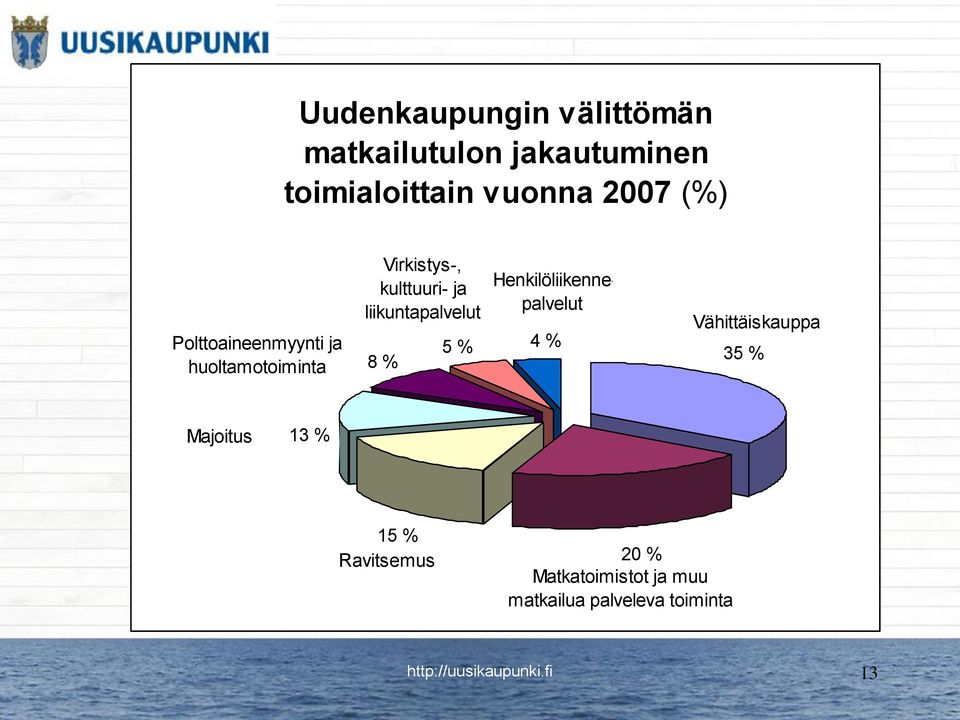 liikuntapalvelut 8 % 5 % Henkilöliikennepalvelut 4 % Vähittäiskauppa 35 %