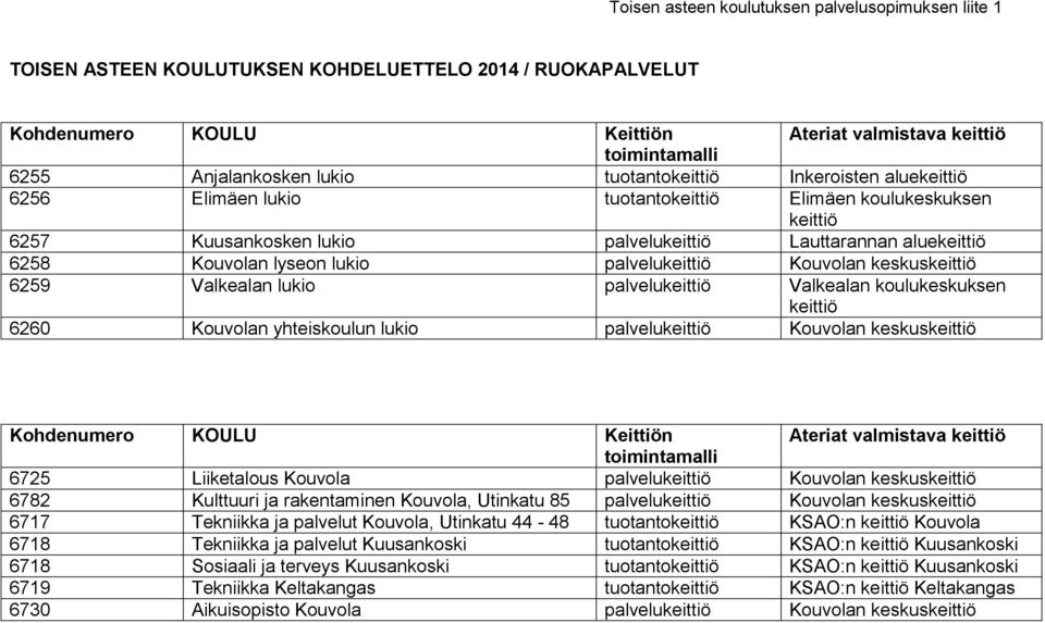 lukio palvelukeittiö Kouvolan keskuskeittiö 6259 Valkealan lukio palvelukeittiö Valkealan koulukeskuksen keittiö 6260 Kouvolan yhteiskoulun lukio palvelukeittiö Kouvolan keskuskeittiö Kohdenumero