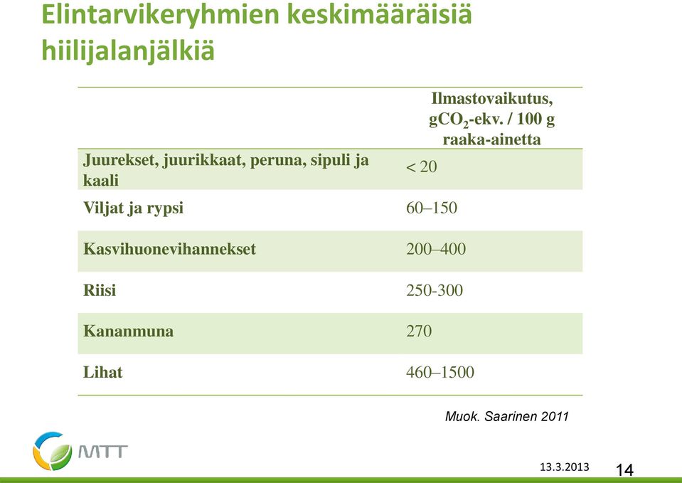 Kasvihuonevihannekset 200 400 Riisi 250-300 Kananmuna 270 Lihat 460