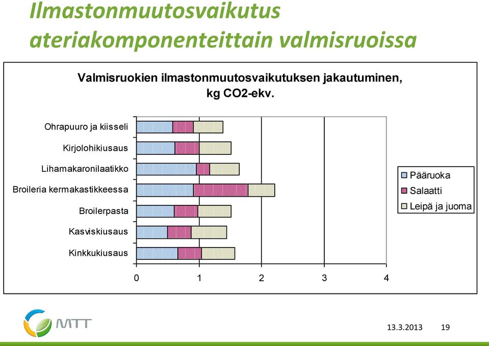 Ohrapuuro ja kiisseli Kirjolohikiusaus Lihamakaronilaatikko Broileria