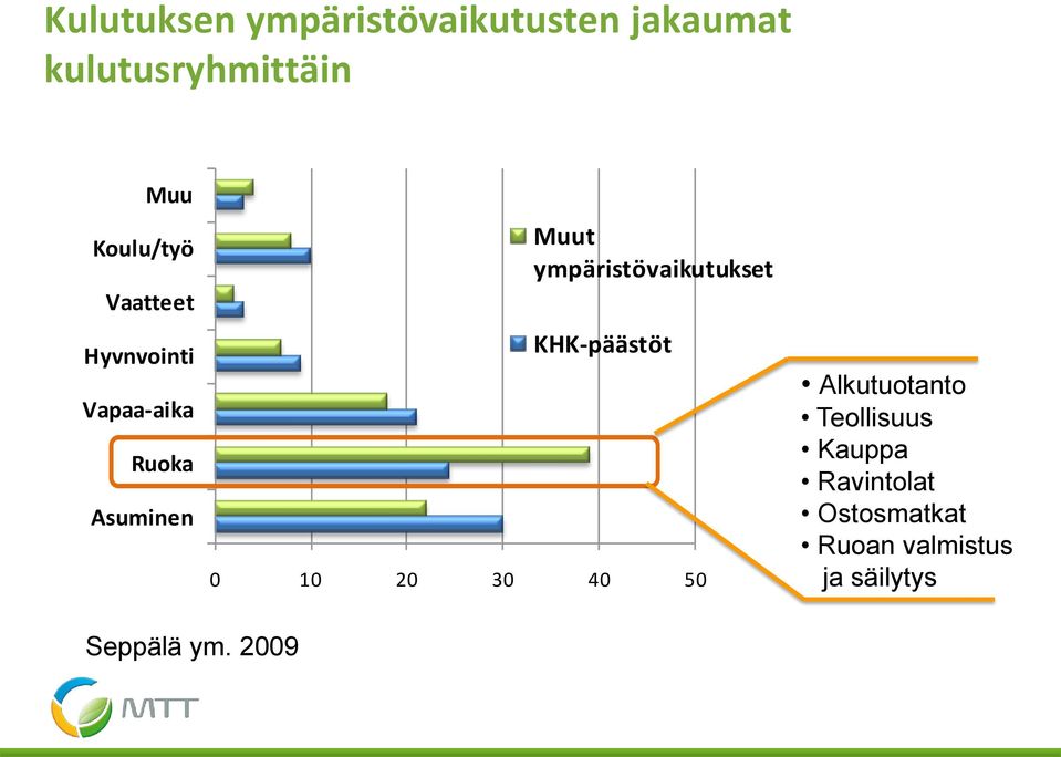 ympäristövaikutukset KHK-päästöt 0 10 20 30 40 50 Alkutuotanto