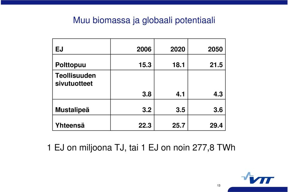 3 Mustalipeä 3.2 3.5 3.6 Yhteensä 22.3 25.