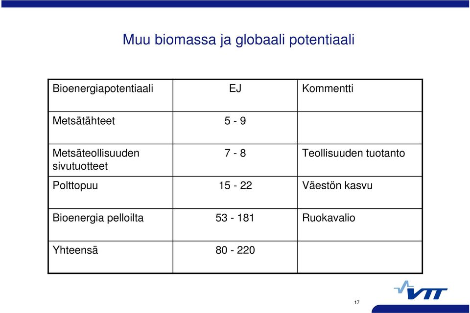 Teollisuuden tuotanto Polttopuu 15-22 Väestön