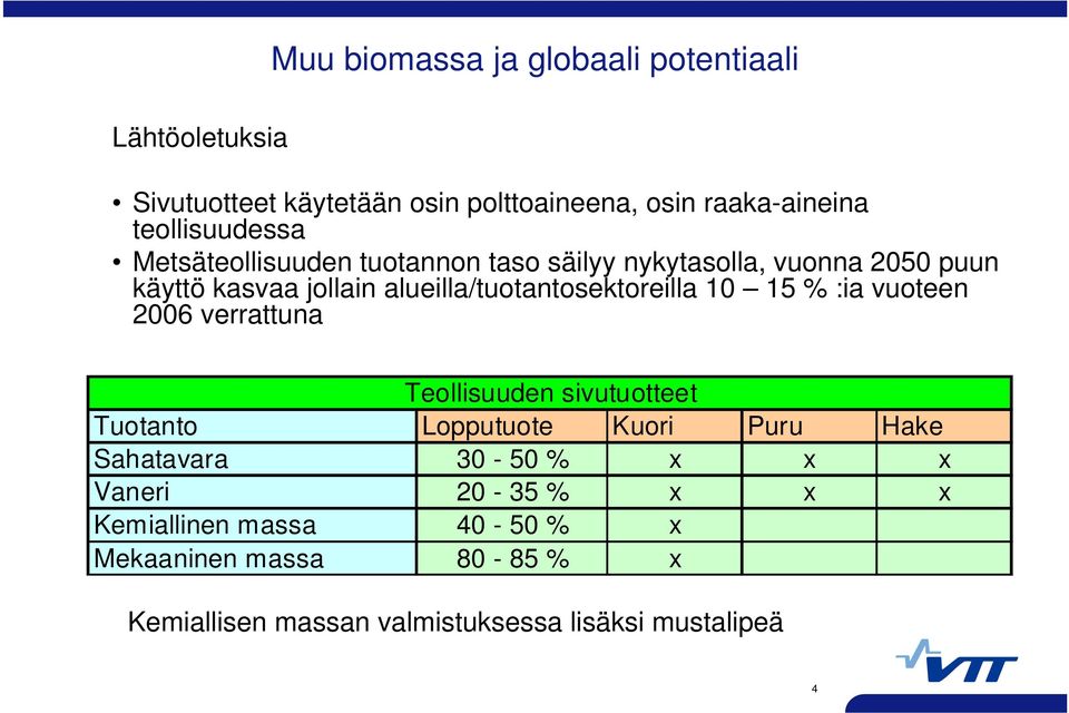 vuoteen 2006 verrattuna Tuotanto Sahatavara Vaneri Kemiallinen massa Mekaaninen massa Teollisuuden sivutuotteet