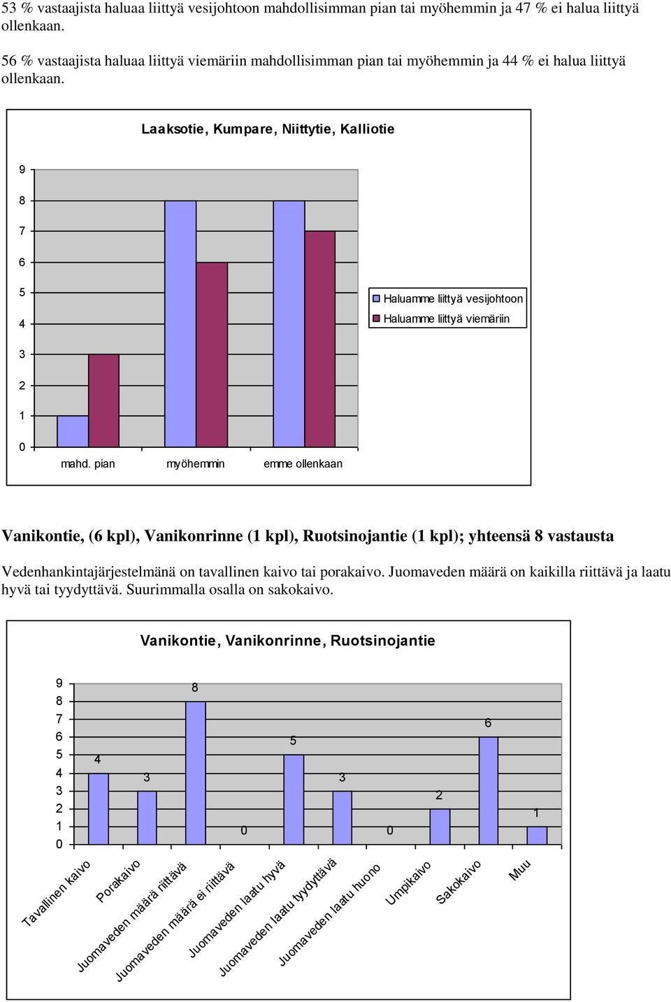 Vanikonrinne ( kpl), Ruotsinojantie ( kpl); yhteensä vastausta Vedenhankintajärjestelmänä on tavallinen kaivo tai porakaivo.