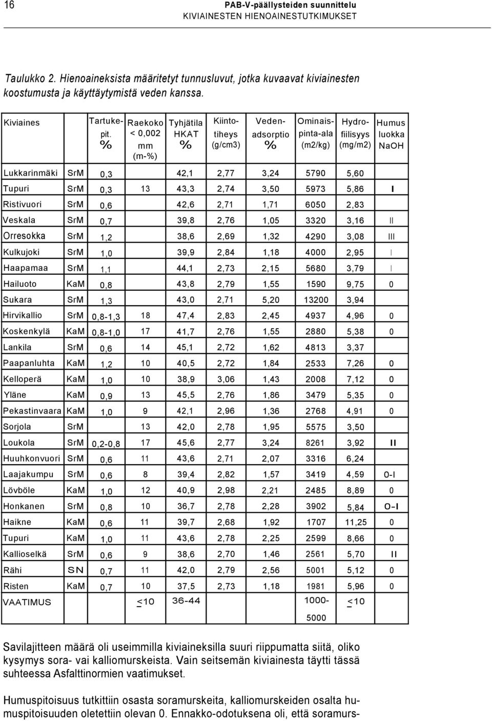 < 0,002 HKAT tiheys adsorptio pinta-ala fiilisyys luokka % mm % (g/cm3) % (m2/kg) (mg/m2) NaOH (m-%) Lukkarinmäki SrM 0,3 42,1 2,77 3,24 5790 5,60 Tupuri SrM 0,3 13 43,3 2,74 3,50 5973 5,86 I