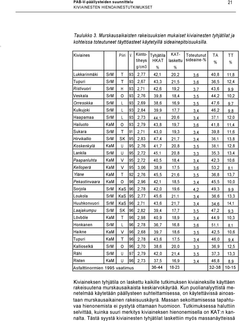 Kiintotiheys g/cm3 KATlaskettu % Toteutunut sideaine-% Lukkarinmäki SrM T 93 2,77 42,1 20,2 3,6 40,8 11,8 Tupuri SrM T 93 2,67 43,3 21,5 3,6 36,5 12,4 Ristivuori SrM H 93 2,71 42,6 19,2 3,7 43,6 9,9