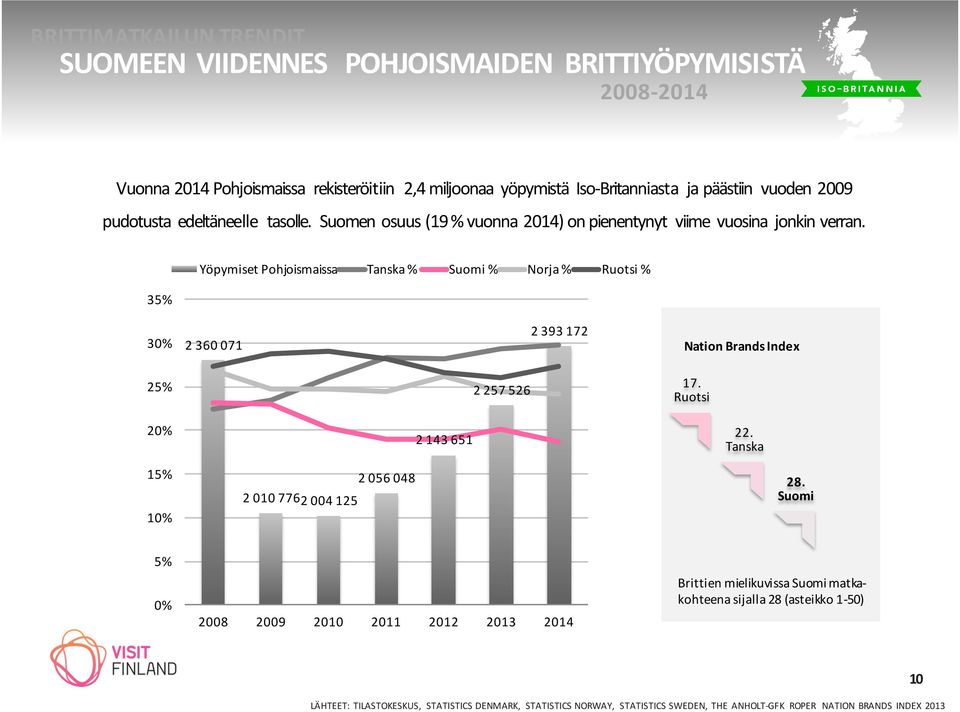 Yöpymiset Pohjoismaissa Tanska % Suomi % Norja % Ruotsi % 35% 2 500 000 30% 2 360 071 2 393 172 2 400 000 Nation Brands Index 25% 2 257 526 2 300 000 17. Ruotsi 20% 2 143 651 2 200 000 22.