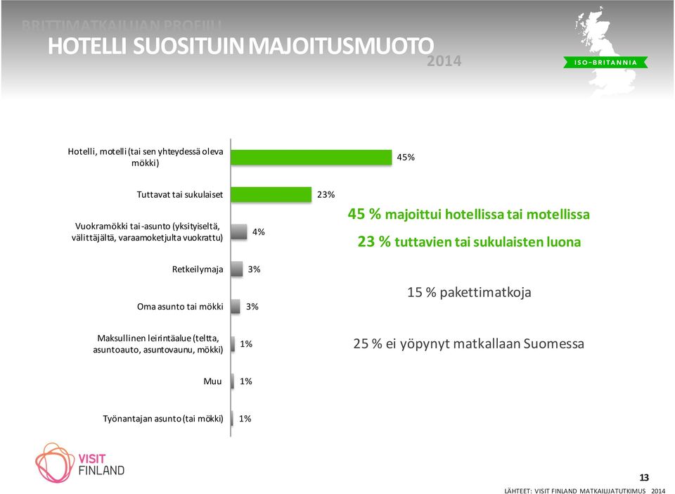 tuttavien tai sukulaisten luona Retkeilymaja 3% Oma asunto tai mökki 3% 15 % pakettimatkoja Maksullinen leirintäalue (teltta, asuntoauto,