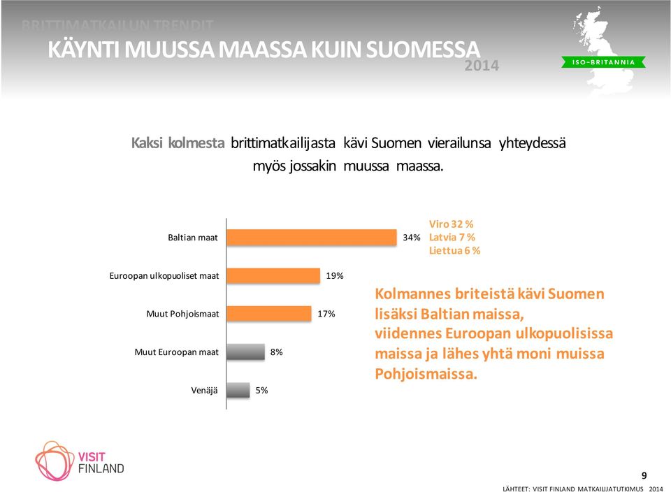 Baltian maat 34% Viro 32 % Latvia 7 % Liettua 6 % Euroopan ulkopuoliset maat Muut Pohjoismaat Muut Euroopan maat