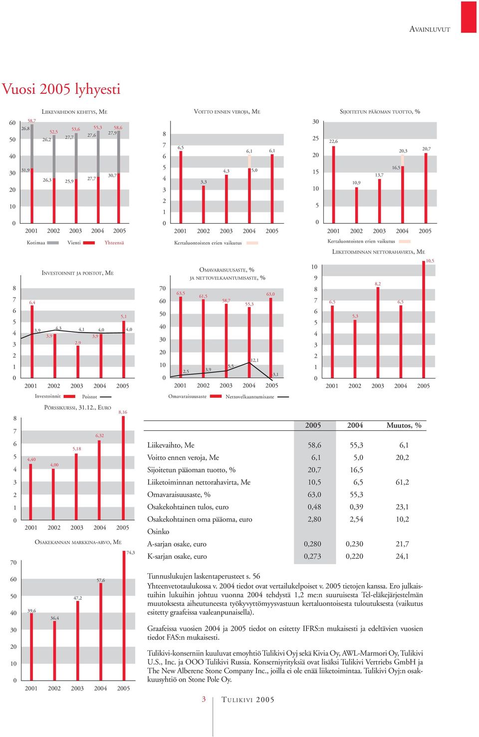 Kertaluontoisten erien vaikutus Kertaluontoisten erien vaikutus LIIKETOIMINNAN NETTORAHAVIRTA, ME 8 7 6 5 4 3 2 1 0 INVESTOINNIT JA POISTOT, ME 6,4 5,1 3,9 4,3 4,1 4,0 4,0 3,9 3,9 2,9 2001 2002 2003