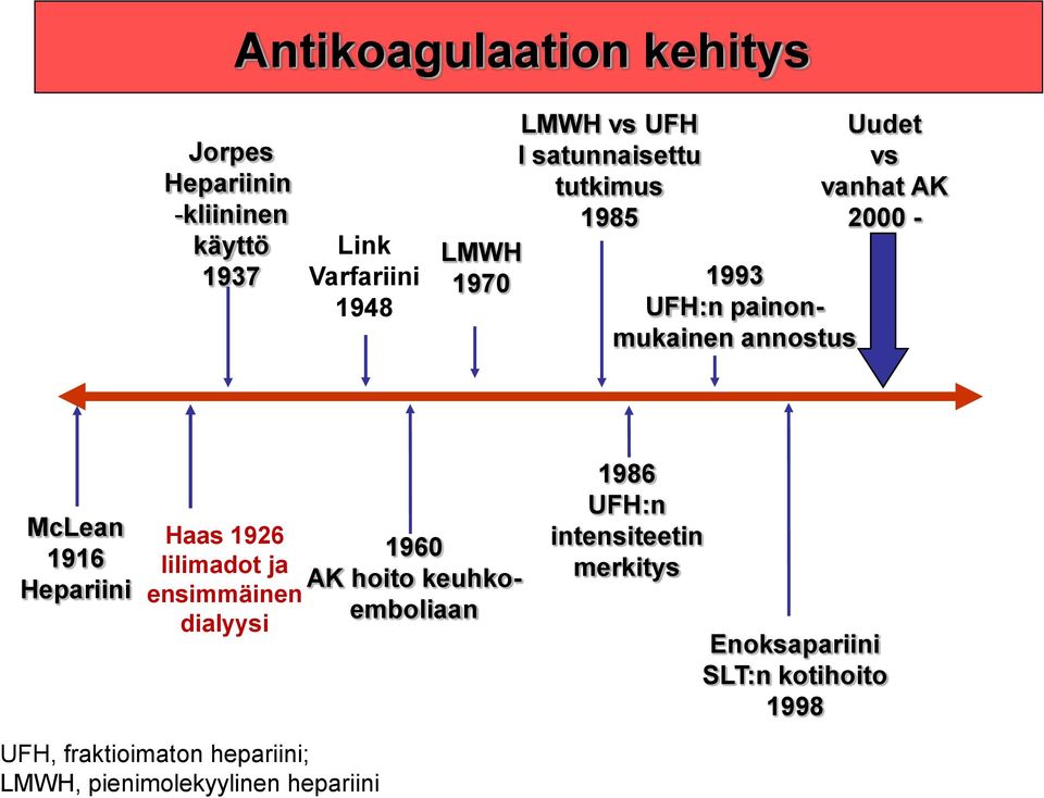 Hepariini Haas 1926 1960 Iilimadot ja AK hoito keuhkoemboliaan ensimmäinen dialyysi 1986 UFH:n