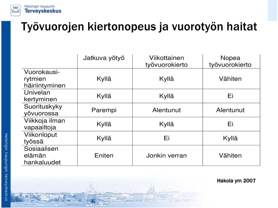 hankaluudet Jatkuva yötyö Viikottainen työvuorokierto Nopea työvuorokierto Kyllä Kyllä Vähiten