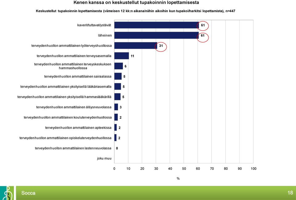 hammashuollossa terveydenhuollon ammattilainen sairaalassa terveydenhuollon ammattilainen yksityisellä lääkäriasemalla terveydenhuollon ammattilainen yksityisellä hammaslääkärillä 6 5 5 5