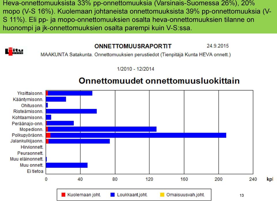 Kuolemaan johtaneista onnettomuuksista 39% pp-onnettomuuksia (V- S 11%).