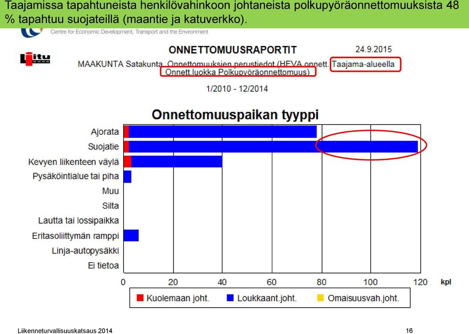 % tapahtuu suojateillä (maantie ja