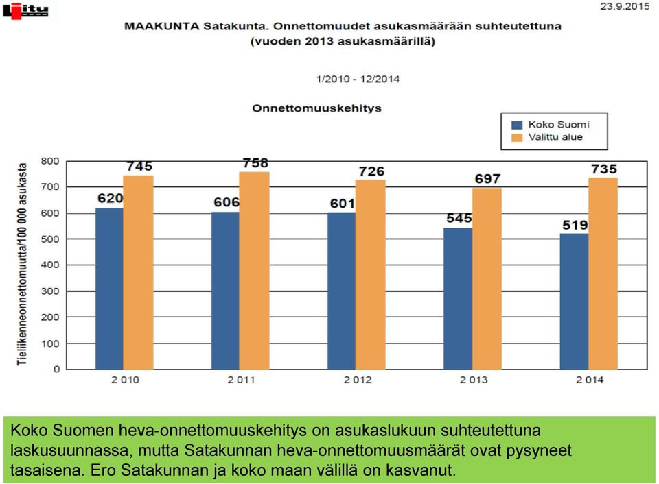 heva-onnettomuusmäärät ovat pysyneet