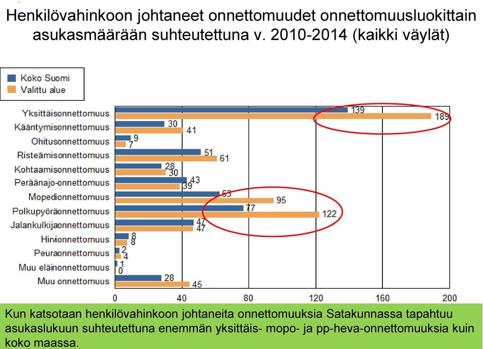 2010-2014 (kaikki väylät) Kun katsotaan henkilövahinkoon johtaneita onnettomuuksia