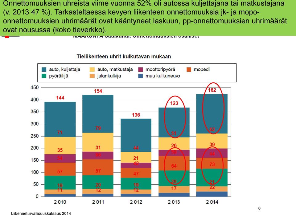 Tarkasteltaessa kevyen liikenteen onnettomuuksia jk- ja mopoonnettomuuksien