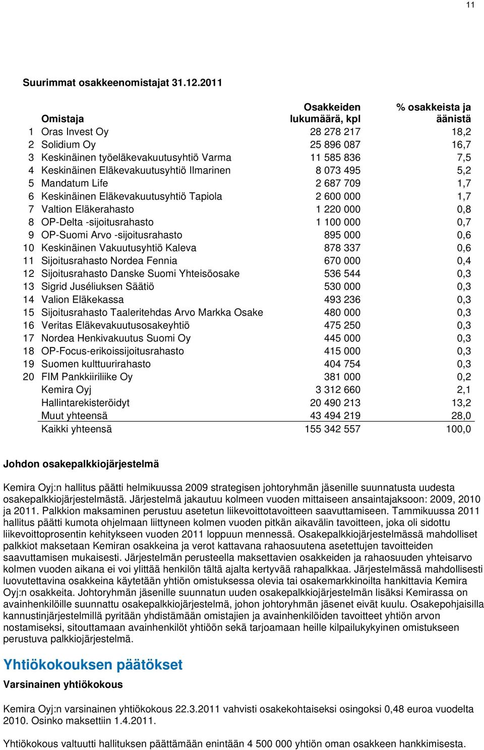 Eläkevakuutusyhtiö Ilmarinen 8 073 495 5,2 5 Mandatum Life 2 687 709 1,7 6 Keskinäinen Eläkevakuutusyhtiö Tapiola 2 600 000 1,7 7 Valtion Eläkerahasto 1 220 000 0,8 8 OP-Delta -sijoitusrahasto 1 100