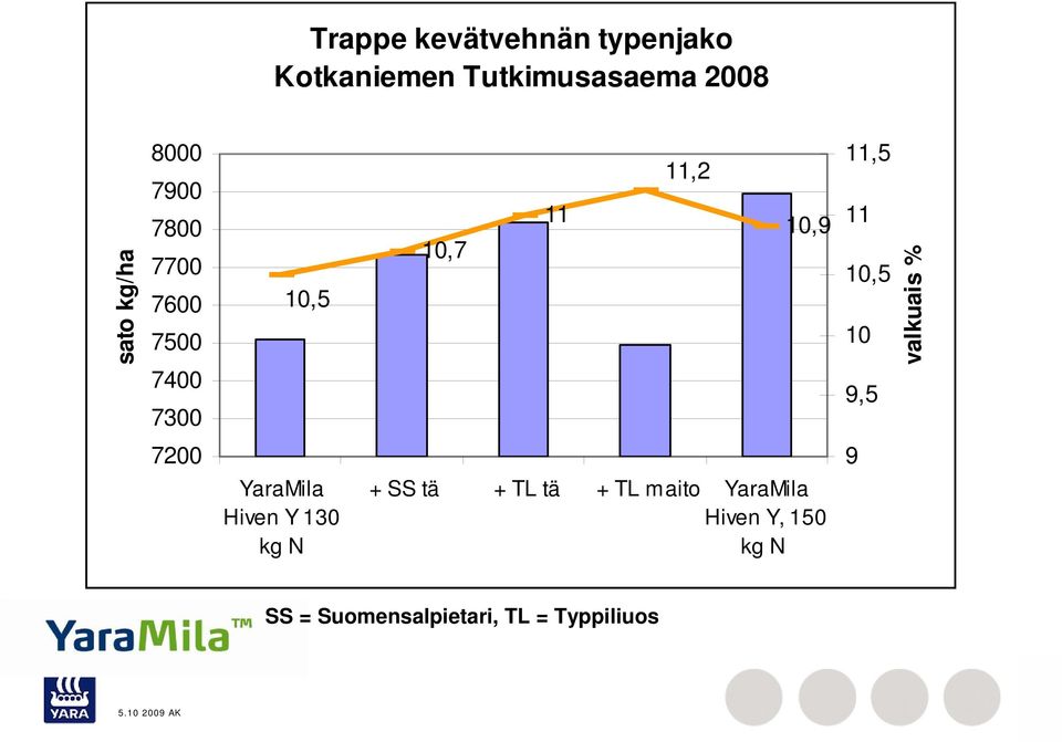 10,5 10 9,5 valkuais % 7200 YaraMila Hiven Y 130 kg N + SS tä + TL tä +