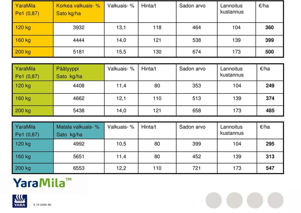 kustannus /ha 4408 11,4 80 353 104 249 4662 12,1 110 513 139 374 5438 14,0 121 658 173 485 YaraMila Pe1 (0,87) Matala valkuais- %