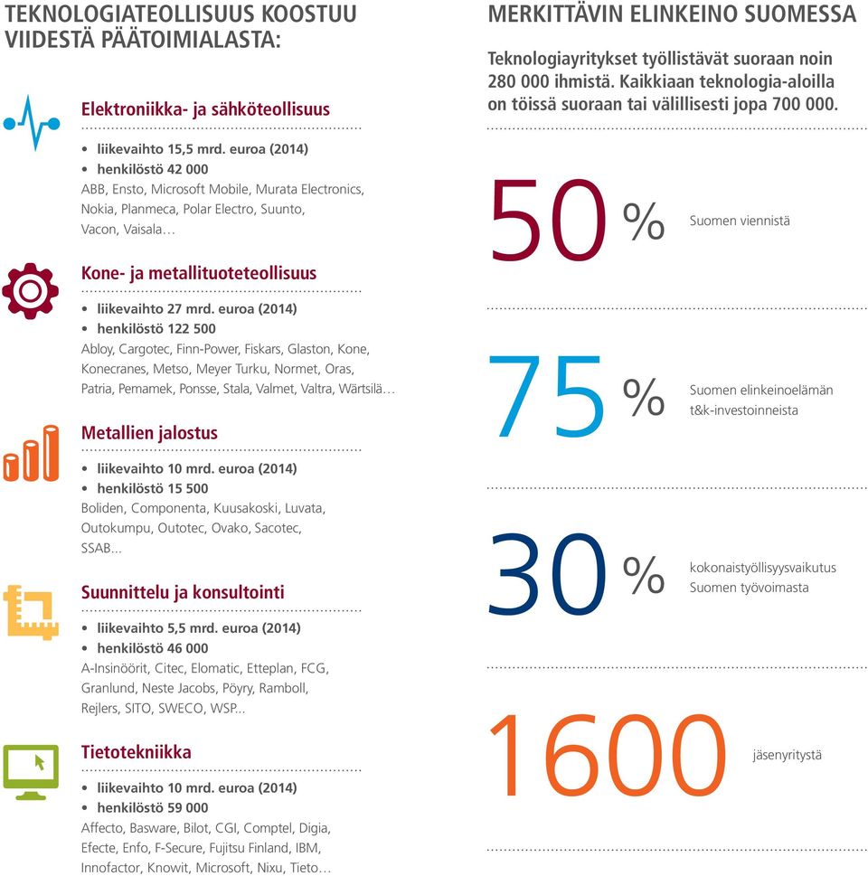 euroa (2014) henkilöstö 42 000 ABB, Ensto, Microsoft Mobile, Murata Electronics, Nokia, Planmeca, Polar Electro, Suunto, Vacon, Vaisala Kone- ja metallituoteteollisuus liikevaihto 27 mrd.