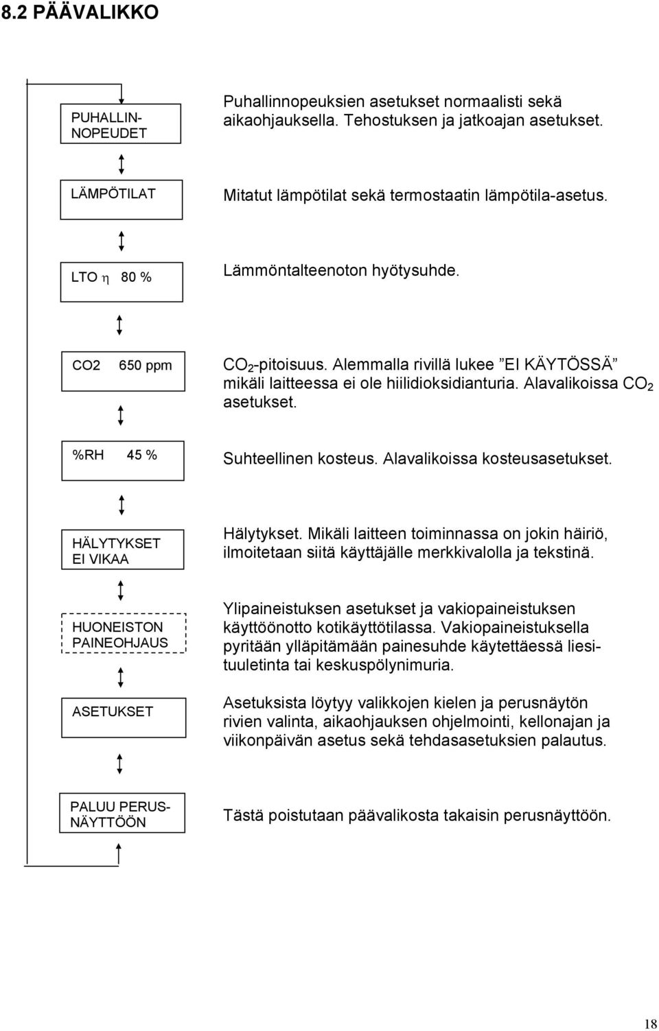 %RH 45 % Suhteellinen kosteus. Alavalikoissa kosteusasetukset. HÄLYTYKSET EI VIKAA Hälytykset. Mikäli laitteen toiminnassa on jokin häiriö, ilmoitetaan siitä käyttäjälle merkkivalolla ja tekstinä.