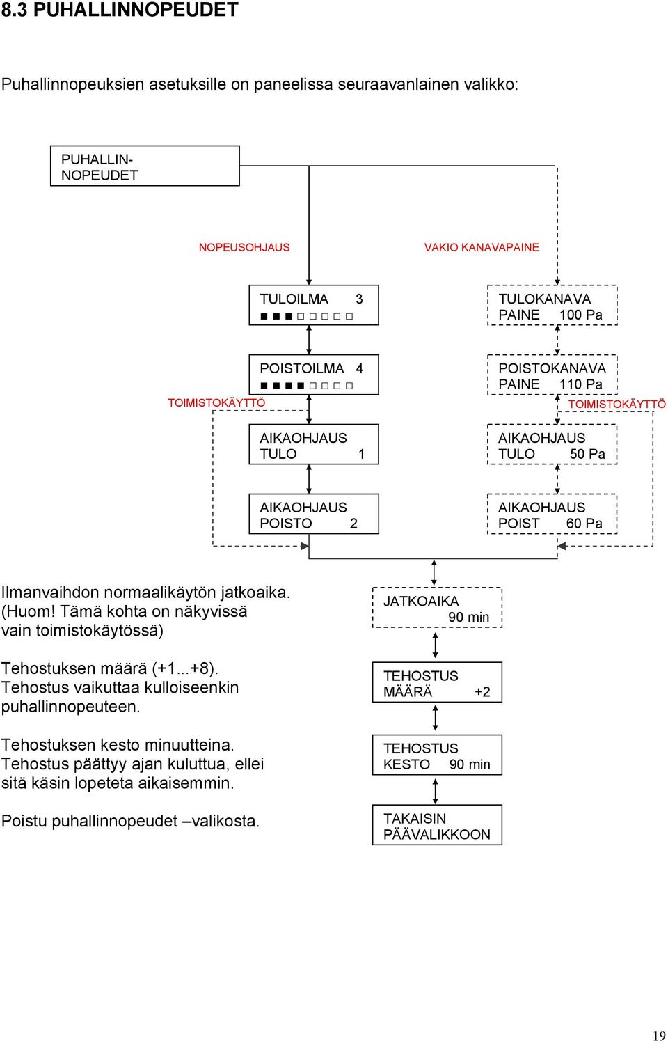 jatkoaika. (Huom! Tämä kohta on näkyvissä vain toimistokäytössä) Tehostuksen määrä (+1...+8). Tehostus vaikuttaa kulloiseenkin puhallinnopeuteen. Tehostuksen kesto minuutteina.