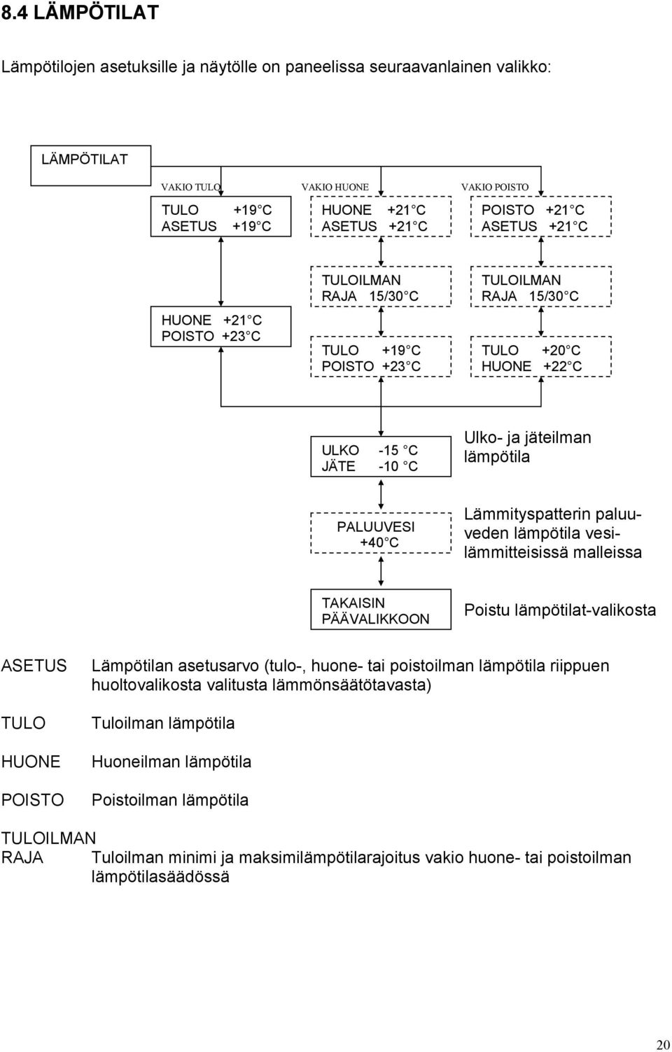 Lämmityspatterin paluuveden lämpötila vesilämmitteisissä malleissa TAKAISIN PÄÄVALIKKOON Poistu lämpötilat-valikosta ASETUS TULO HUONE POISTO Lämpötilan asetusarvo (tulo-, huone- tai poistoilman