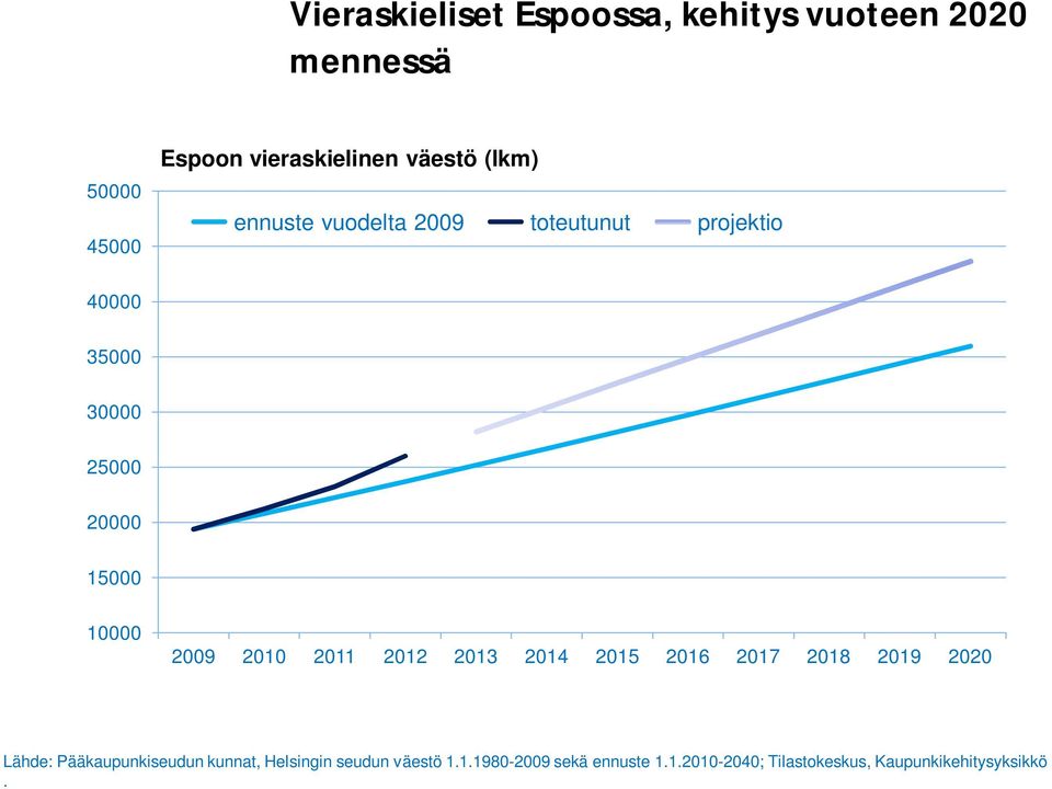 2010 2011 2012 2013 2014 2015 2016 2017 2018 2019 2020 Lähde: Pääkaupunkiseudun kunnat,