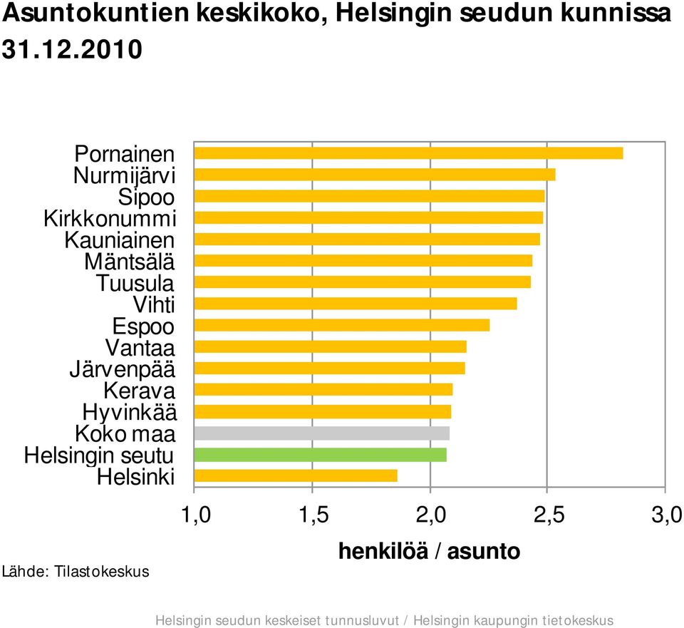 Vantaa Järvenpää Kerava Hyvinkää Koko maa Helsingin seutu Helsinki Lähde: