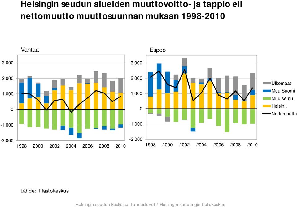 Helsinki Nettomuutto -2 000 1998 2000 2002 2004 2006 2008 2010-2 000 1998 2000 2002 2004 2006