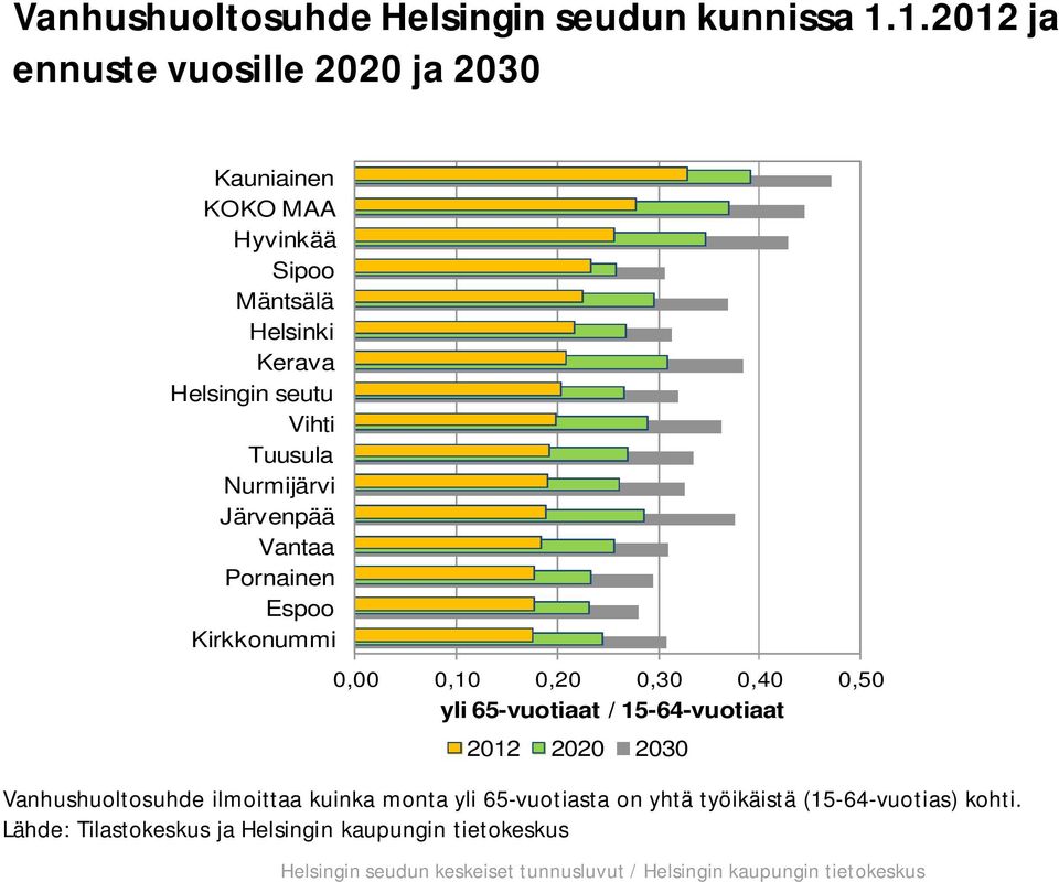 Nurmijärvi Järvenpää Vantaa Pornainen Espoo Kirkkonummi 0,00 0,10 0,20 0,30 0,40 0,50 yli 65-vuotiaat / 15-64-vuotiaat 2012 2020 2030