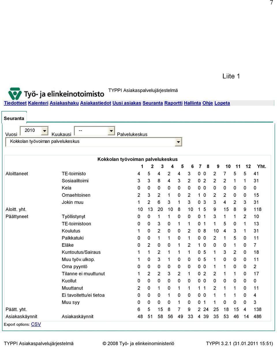 Aloittaneet TE-toimisto 4 5 4 2 4 3 0 0 2 7 5 5 41 Sosiaalitoimi 3 3 8 4 3 2 0 2 2 2 1 1 31 Kela 0 0 0 0 0 0 0 0 0 0 0 0 0 Omaehtoinen 2 3 2 1 0 2 1 0 2 2 0 0 15 Jokin muu 1 2 6 3 1 3 0 3 3 4 2 3 31