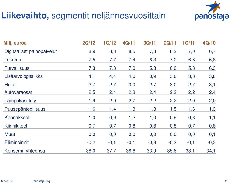 5,8 6,0 5,8 6,3 Lisäarvologistiikka 4,1 4,4 4,0 3,9 3,8 3,8 3,8 Helat 2,7 2,7 3,0 2,7 3,0 2,7 3,1 Autovaraosat 2,5 2,4 2,8 2,4 2,2 2,2 2,4 Lämpökäsittely 1,9 2,0 2,7