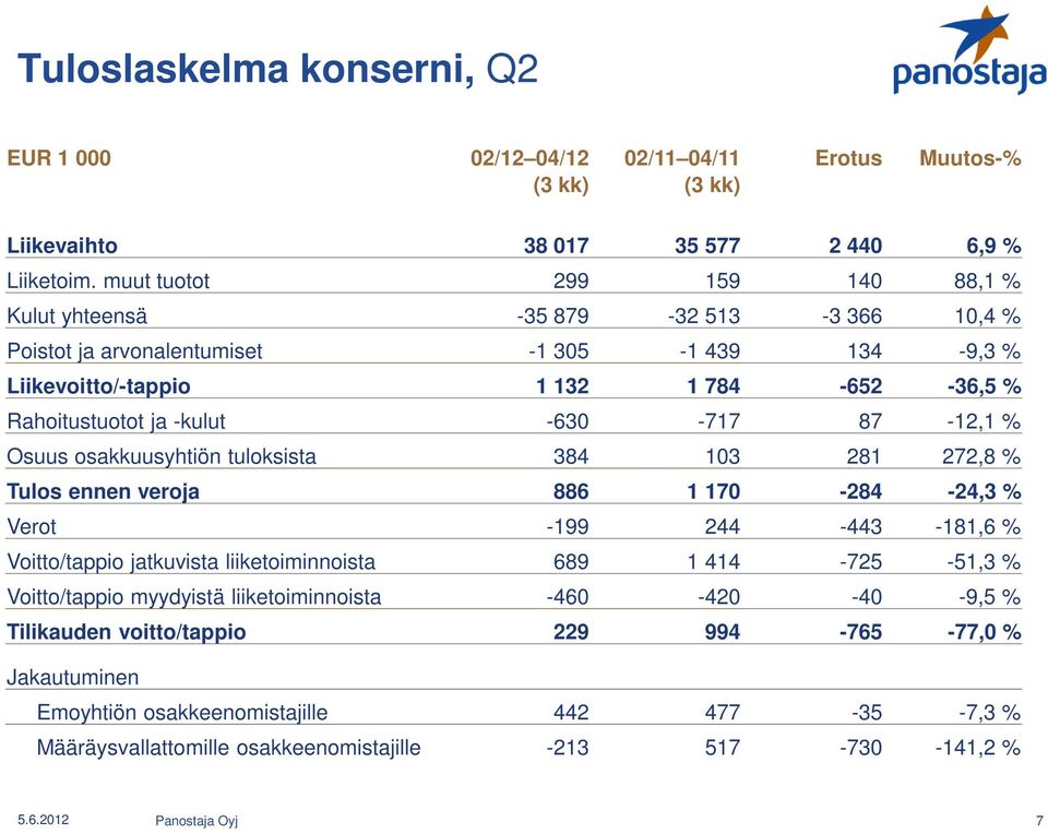 -630-717 87-12,1 % Osuus osakkuusyhtiön tuloksista 384 103 281 272,8 % Tulos ennen veroja 886 1 170-284 -24,3 % Verot -199 244-443 -181,6 % Voitto/tappio jatkuvista liiketoiminnoista 689 1