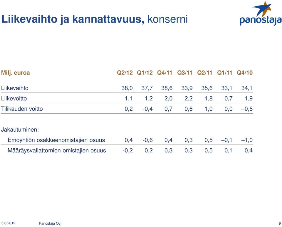 Liikevoitto 1,1 1,2 2,0 2,2 1,8 0,7 1,9 Tilikauden voitto 0,2-0,4 0,7 0,6 1,0 0,0 0,6