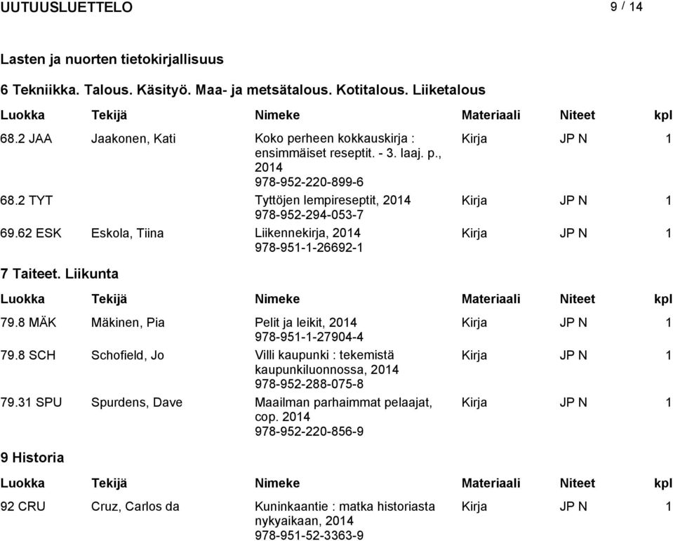 62 ESK Eskola, Tiina Liikennekirja, 978-951-1-26692-1 7 Taiteet. Liikunta 79.8 MÄK Mäkinen, Pia Pelit ja leikit, 978-951-1-27904-4 79.