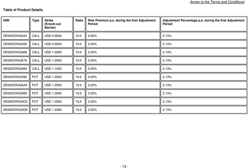 0500 10.0 2.00% 2.13% DE000CR4QA84 CALL USD 1.1000 10.0 2.00% 2.13% DE000CR4QA92 PUT USD 1.2000 10.0 2.00% 2.13% DE000CR4QAA4 PUT USD 1.2500 10.0 2.00% 2.13% DE000CR4QAB2 PUT USD 1.