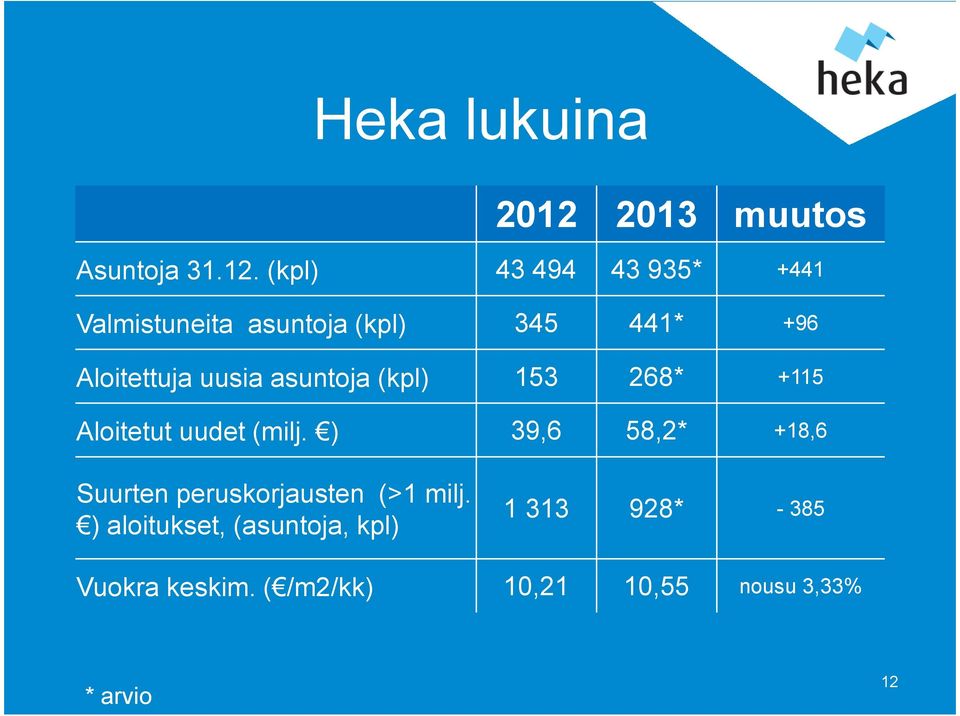 (kpl) 43494 43935* +441 Valmistuneita asuntoja (kpl) 345 441* +96 Aloitettuja uusia