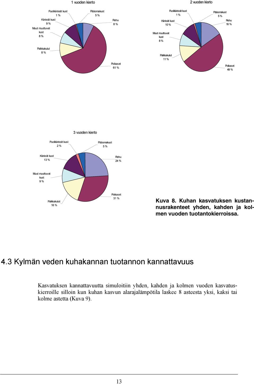 kust 9 % Palkkakulut 16 % Poikaset 31 % Kuva 8. Kuhan kasvatuksen kustannusrakenteet yhden, kahden ja kolmen vuoden tuotantokierroissa. 4.