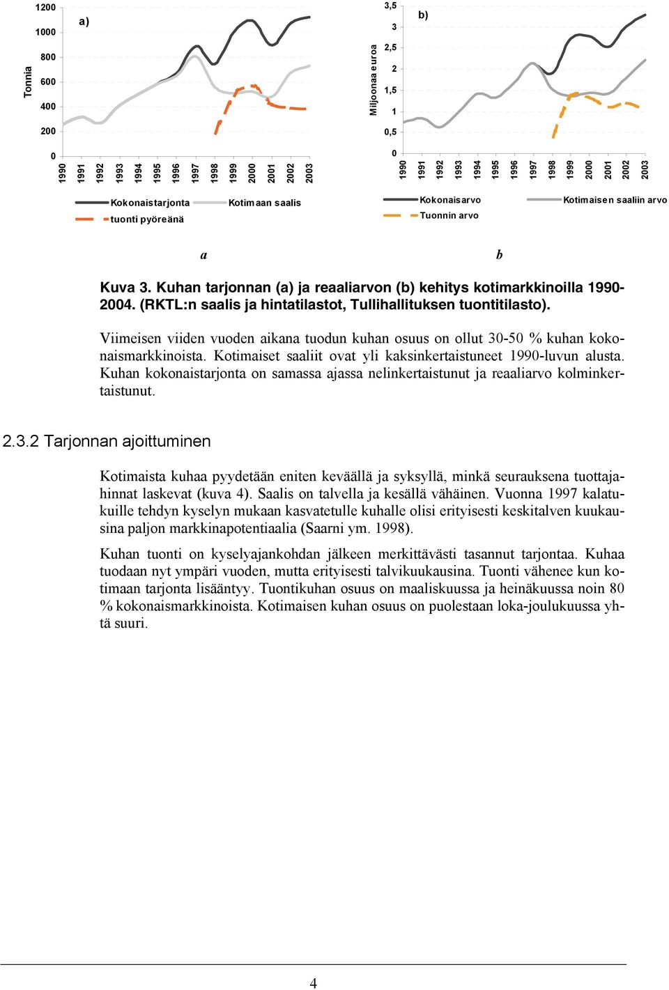 Kuhan tarjonnan (a) ja reaaliarvon (b) kehitys kotimarkkinoilla 1990-2004. (RKTL:n saalis ja hintatilastot, Tullihallituksen tuontitilasto).